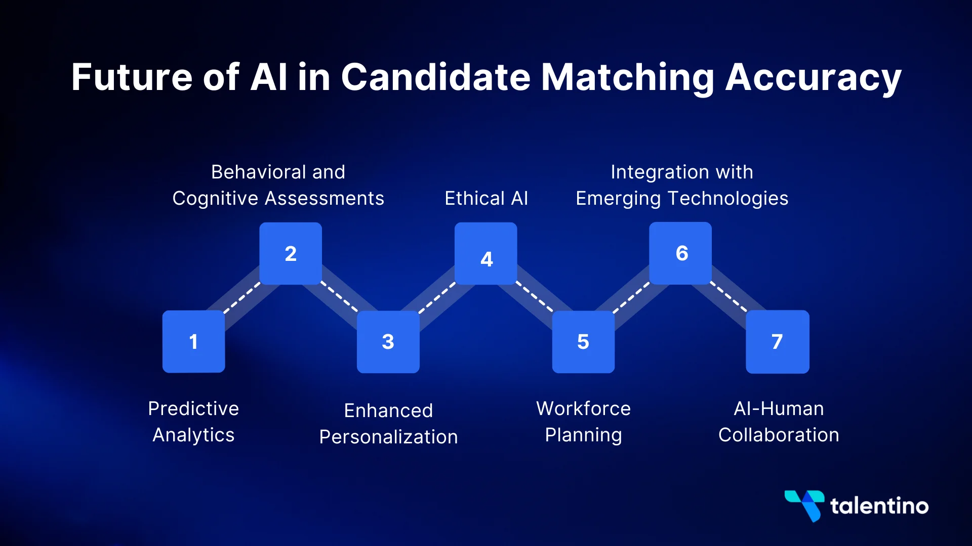 Future of AI in Candidate Matching Accuracy